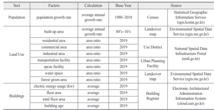 Table 1.  Heat-induced Factors