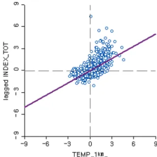 Fig. 5.  Bivariate Global Moran‘s I Scatter Plot.
