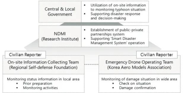 Table 1.  Functions and roles of governments, research institute, and private organization