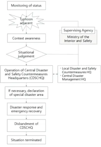 Fig. 3.  Monitoring target according to the phases of typhoon status.