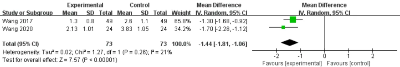 Fig.  7.  Meta  analysis outcome of  VAS  between chuna, continuous  ice therapy with  conventional treatment  and  conventional treatment.