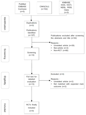 Fig.  1.  Study  selection  process  of  PRISMA  flowchart.