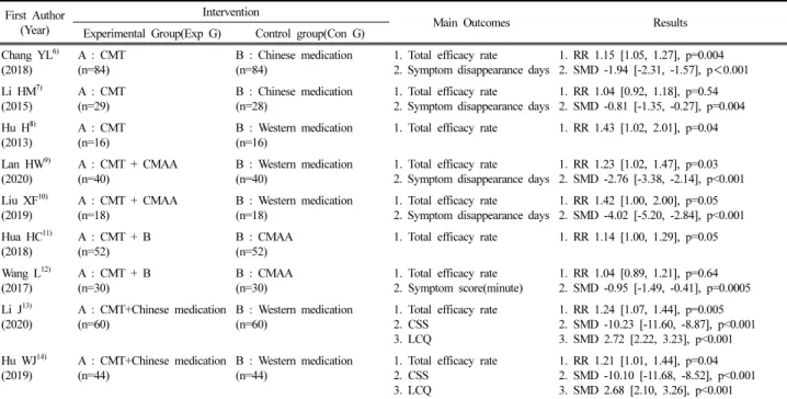 Table  Ⅰ.   Summary  of  Randomized  Controlled  Trials  of  Chuna  Manual  Therapy  for  Pediatric  Cough