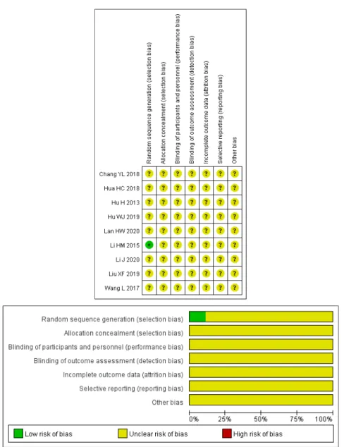 Fig.  6.  Risk  of  Bias  graph  and  summary.
