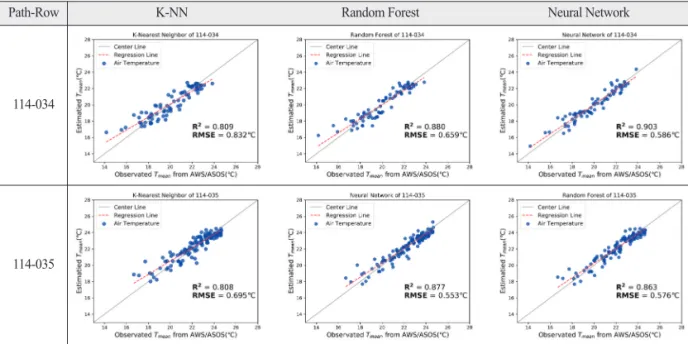 Fig. 4.  Scatter plots between estimated and observed air temperatures from 10(Ten)-fold cross-validation results (R 2 and RMSE) for satellite images.