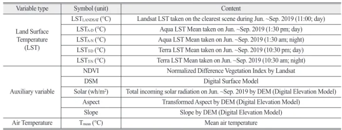 Table 1.  Description of variables in this study