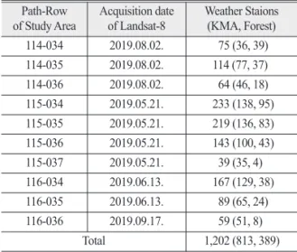 Table 2.  Acquisition date and weather stations of satellite scene in study areas
