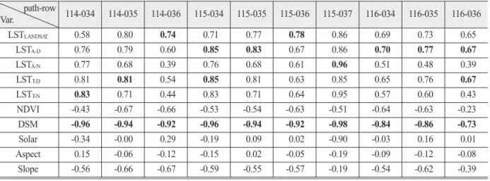 Table 3.  Correlation coefficients between the ten variables and Tmean in satellite images path-row Var