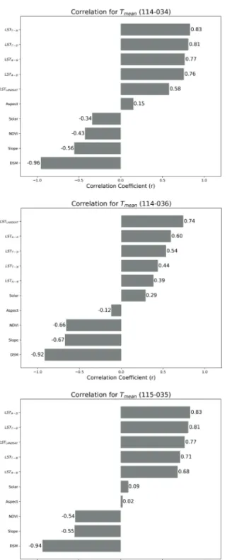 Fig. 3.  Bar plots between the ten variables and Tmean in satellite images.