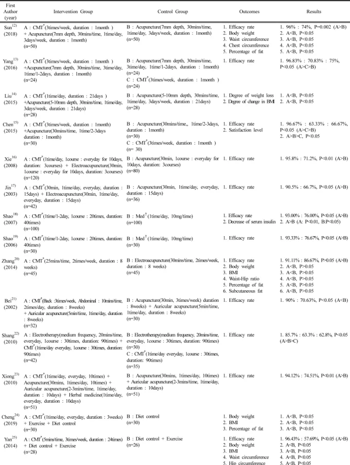 Table  Ⅰ.   A  Summary  of  the  Randomized  Controlled  Trials  of  Chuna  for  Obesity