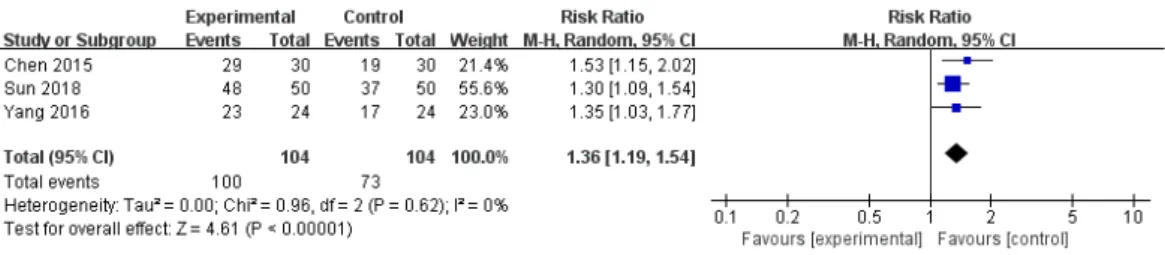 Fig.  2.  Meta-analysis  outcome  of  comparison  between  acupuncture  treatment  and  chuna  +  acupuncture  treatment  in  efficacy  rate.