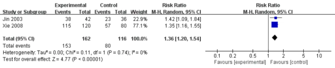Fig.  4.  Meta-analysis  outcome  of  comparison  between  chuna  treatment  and  medication  group  in  efficacy  rate.