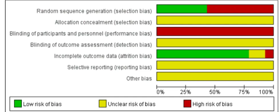 Fig.  6.  Risk  of  bias  summary. 