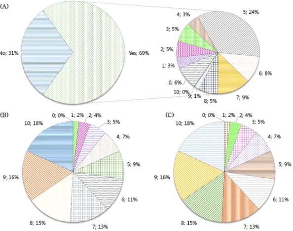 Fig.  1.  Survey  results  for  (A)  recognition  and  utilization  of  CPG,  (B)  necessity  of  developing  CTS  CPG,  and  (C)  plan  for  using  CTS CPG  in  clinical  practice.