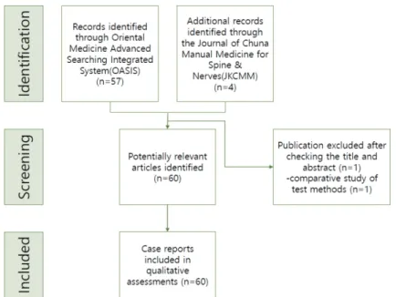 Fig.  1.   Flow  chart  of  case  reports  identified,  screening,  included  process.