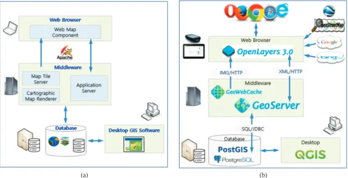 Fig. 1.  WebGIS architecture : (a) Conceptual design and (b) Platform with Open Source.