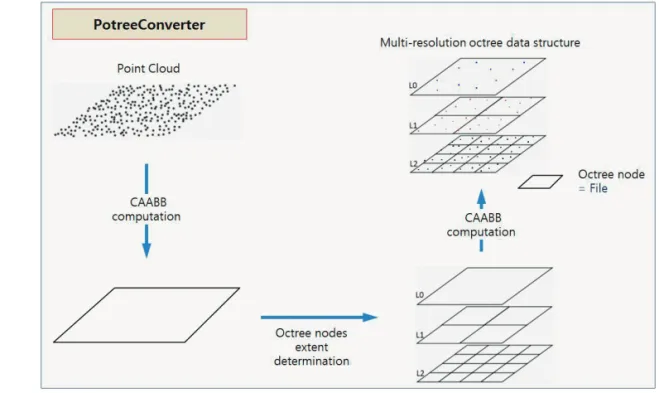 Fig. 4.  2D simplification with only 3 levels of the Massive-PotreeConverter approach.