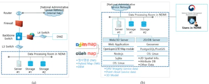 Fig. 5. Configuration of 3D web mapping system : (a) HW &amp; Network and (b) SW.