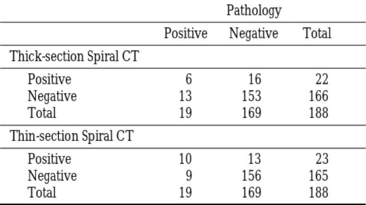 Table 2. Correlation  of CT  with  Pathology  in  Diagnosing the Mediastinal Lymph Node Metastasis