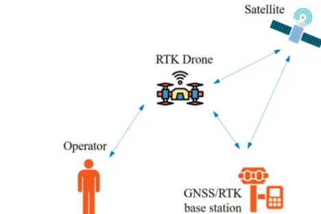 Table 4는 normal drone mapping과 3D flight drone mapping의 검사점 위치 정확도 비교 결과이다. 전체적 으로 확인하였을 때, X = 0.023 m, Y = 0.021 m, Z = 0.040 m로 평면 위치오차는 2 cm, 높이오차는 4 cm였다