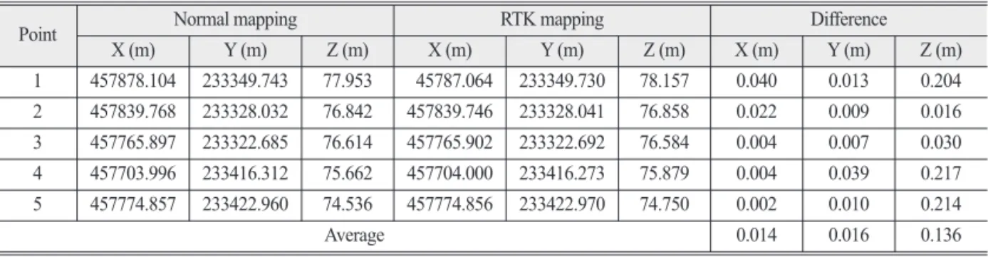Table 5.  Comparison of position accuracy of CPs for normal drone mapping and RTK drone mapping