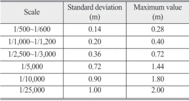 Table 8.  Residuals at CPs position in RMSE Point 3D flight drone mapping RTK drone mapping