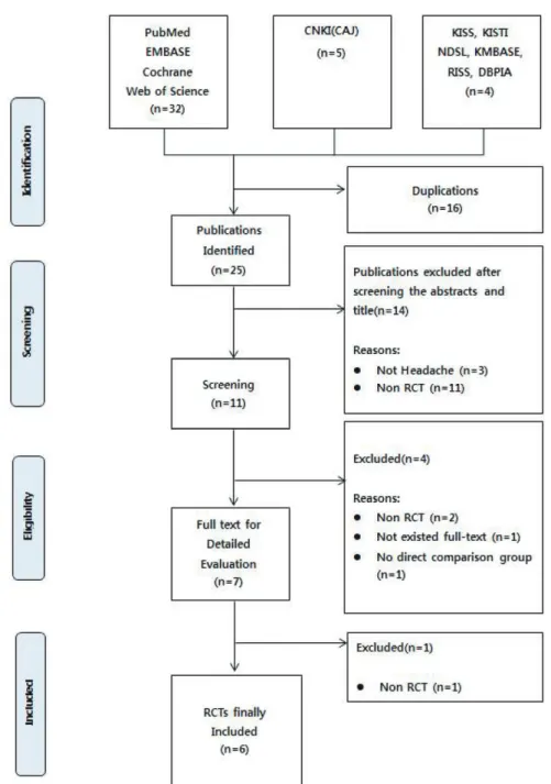 Fig. 1. A flow chart describing the trial selection process.
