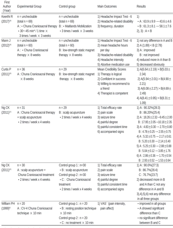 Table Ⅰ. Data of Clinical Studies of Craniosacral Therapy for Headache First 