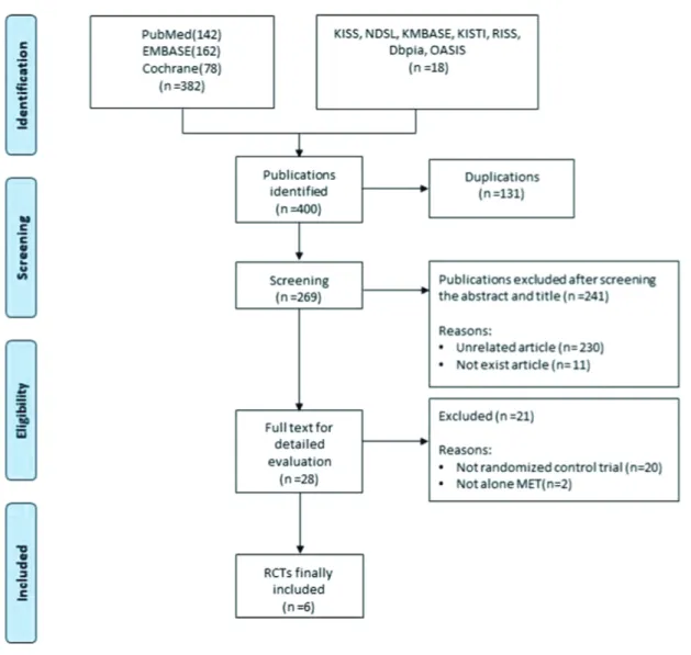 Fig. 1. A flow chart diagram describing the trial selection process.