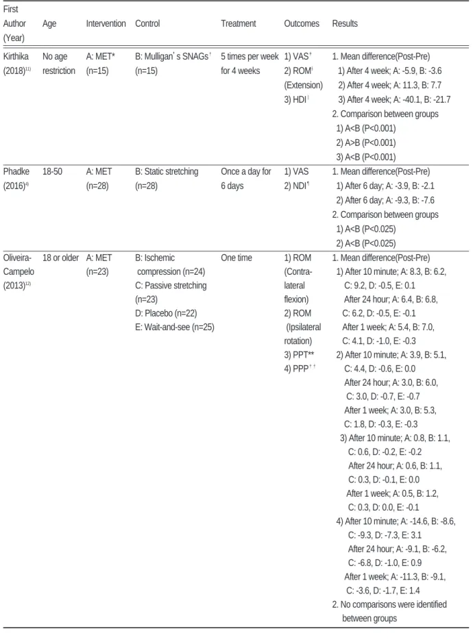 Table Ⅰ. Data of Clinical Studies of MET for Cervicalgia First 