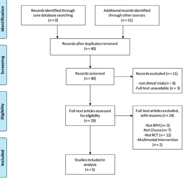 Fig. 1. Study selection process of PRISMA flow chart.