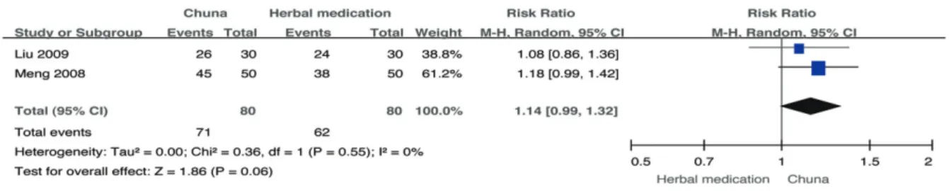 Fig. 2. Meta analysis outcome of efficacy rate between Chuna versus herbal medication.