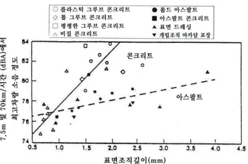 그림 9는 앞에서 설명했던 통계적 통행에 의한 방법을 사용하여 얻었다. 콘크리트포장은 아스팔트포장과 비교 할 경우 조직깊이와 소음레벨의 관계와 기울기가 다르다 는 점에 주목하여야 한다