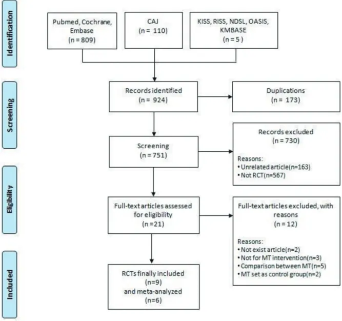 Fig. 1. PRISMA flowchart of trial selection process.