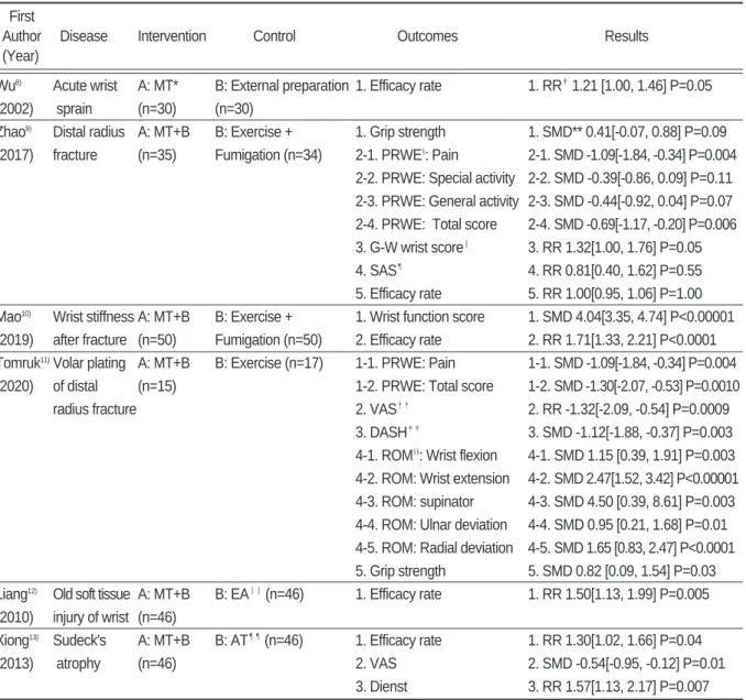 Table Ⅰ. Data of Randomized Controlled Clinical Trials of Manual Therapy for Wrist Pain First 