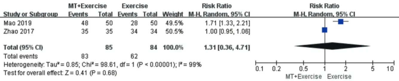 Fig. 2. The meta-analysis of manual therapy+exercise versus exercise in efficacy rate.