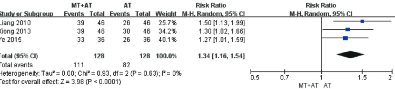 Fig. 6. The meta-analysis of manual therapy+acupuncture versus acupuncture in efficacy rate.