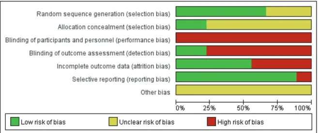 Fig. 8. Risk of bias graph.