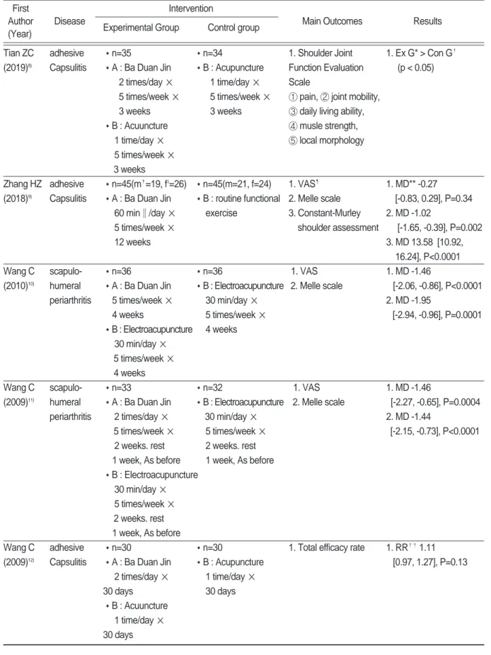 Table Ⅰ. Data of Clinical Studies of Baduanjin Exercise for Shoulder Pain First Intervention