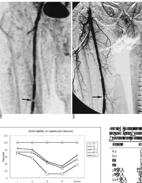 Fig. 5. The overestimating tendency of low-dose contrast-enhanced MR  an-giography. CEMRA (A) shows grade III stenosis at distal portion of right  super-ficial femoral artery, whereas DSA (B) shows grade I or II stenosis at the same point (arrows).