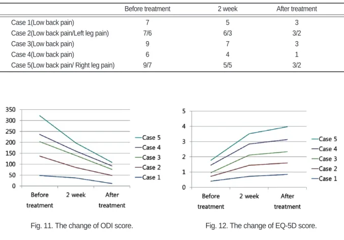 Fig. 11. The change of ODI score.  Fig. 12. The change of EQ-5D score.