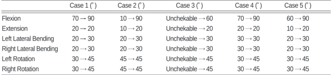 Table Ⅲ. The Change of Range of Motion of Lumbar Spine