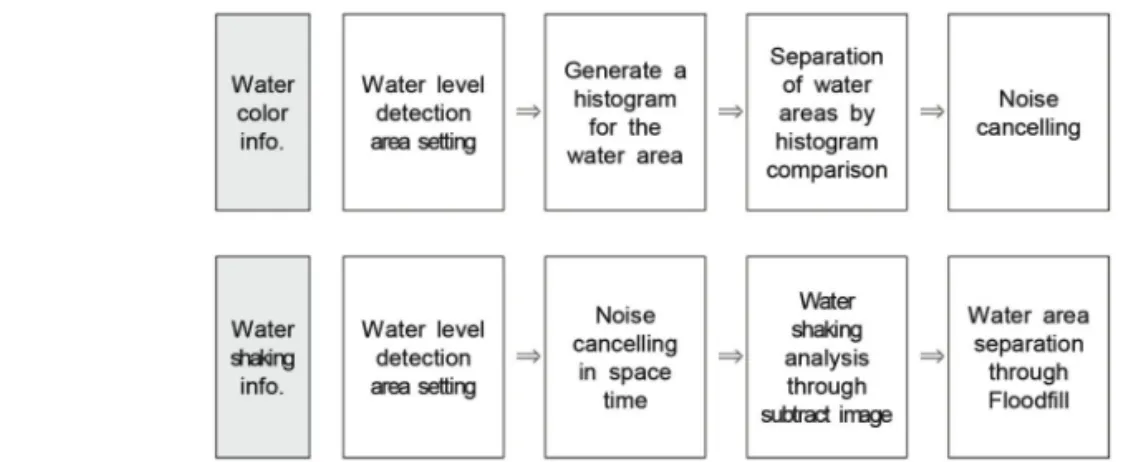 Fig. 1.  Flowchart of existing water level detection algorithm.