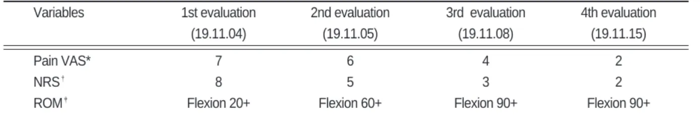 Table Ⅰ . Change of Visual Analog Scale and Range of Motion