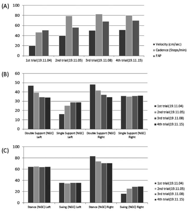 Fig. 2. Change of temporal gait parameter according to symptom improved.