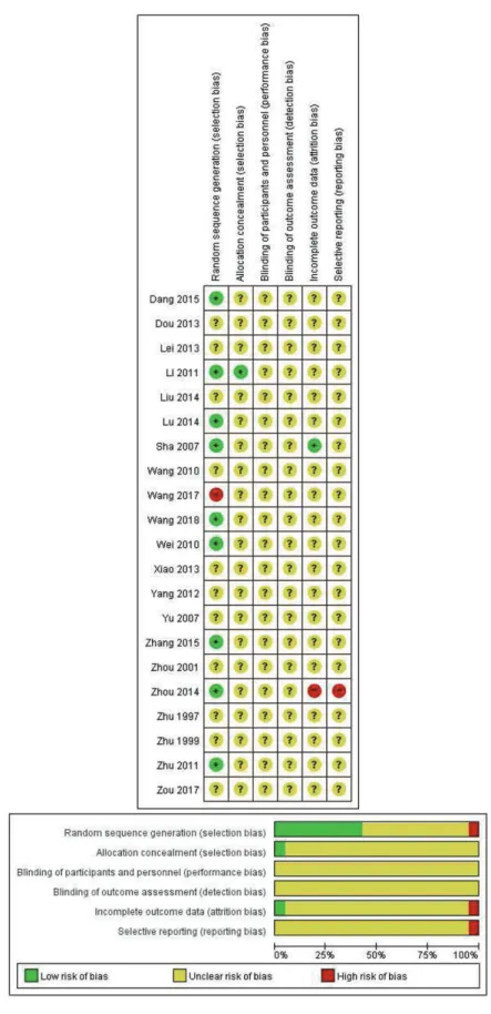 Fig. 4. Risk of bias graph and summary.