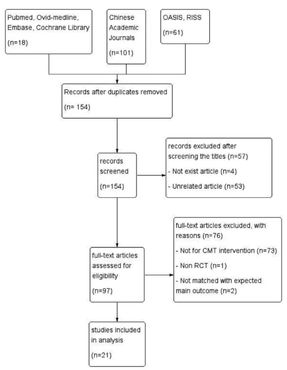 Fig. 1. A flow chart describing the trial selection process.