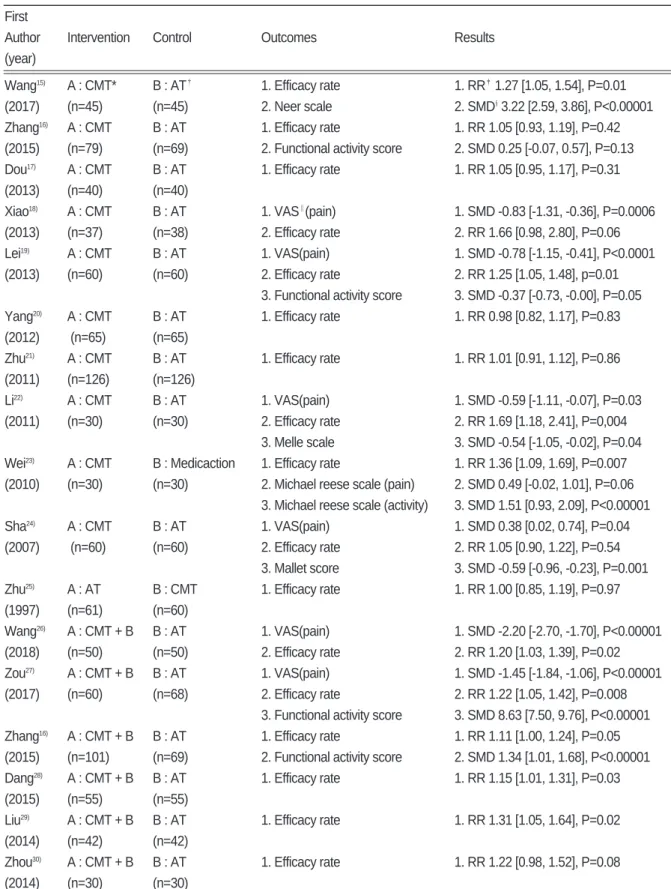 Table Ⅰ.A Summary of the Randomized Controlled Trials of Chuna for Frozen Shoulder First 