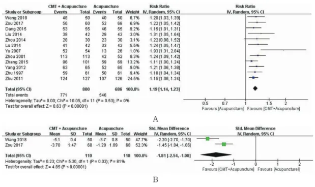 Fig. 3. The meta-analysis of Chuna manual therapy + acupuncture versus acupuncture.