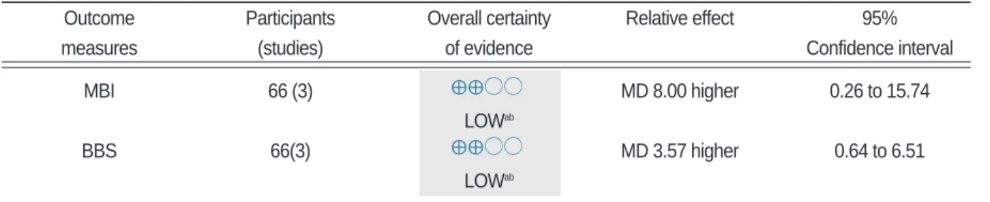 Table II. Summary of Findings